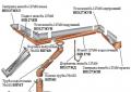 Монтаж водосточной системы: расчет и процесс установки Установка фигурной части и труб водостока